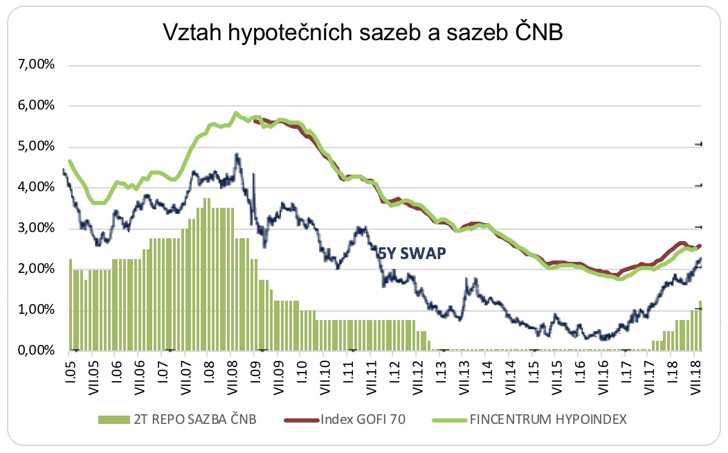 ČNB sazby hypotéky